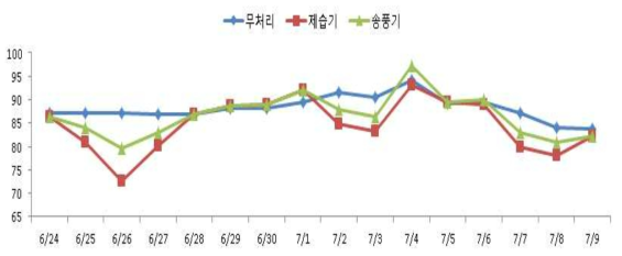 송풍장치, 제습기 처리에 의한 장마철 상대습도 변화(6,7월)