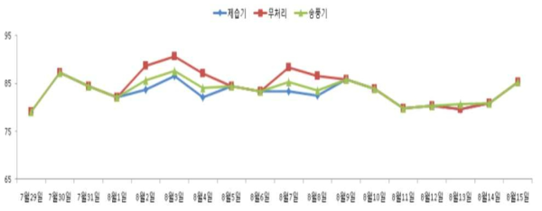 송풍장치, 제습기 처리에 의한 장마철 상대습도 변화(8월)