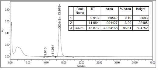 SE-HPLC를 이용한 cHT 정제물의 순도 분석 결과