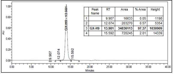 SE-HPLC를 이용한 Phenyl HP 정제물의 순도 분석 결과