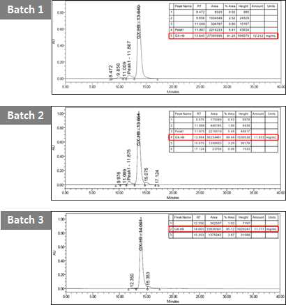 배치 별 대표 SE-HPLC 분석 결과 비교