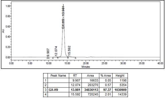 SE-HPLC를 이용한 정제물의 순도분석 결과