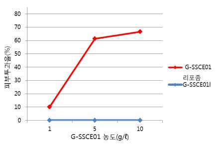 G-SSCE01 리포좀 의 피부투과율