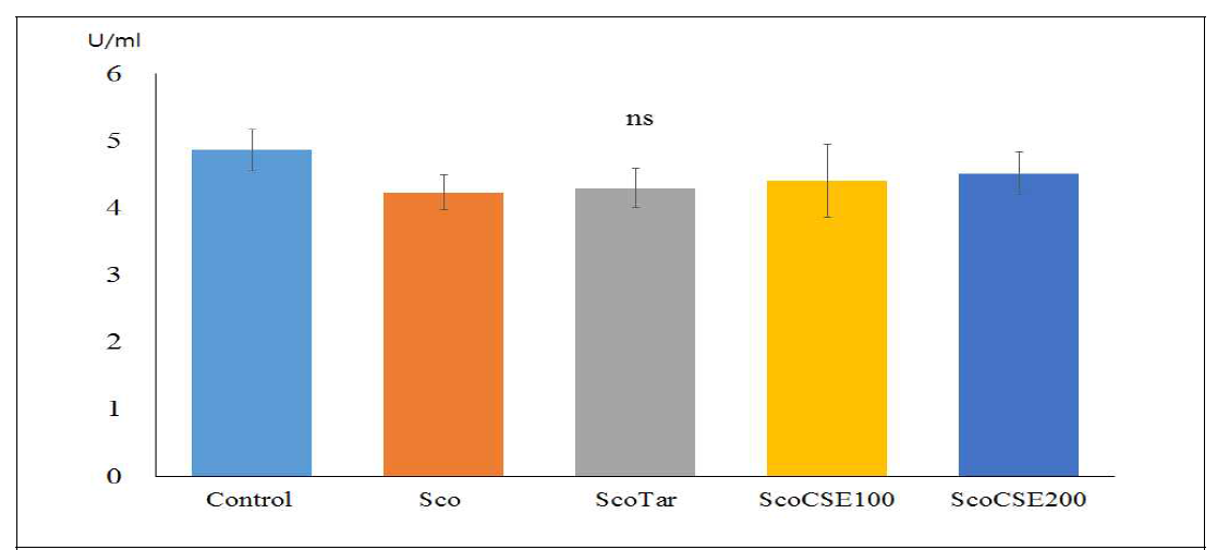 옥수수수염 추출물이 뇌의 SOD 함량에 미치는 영향 Control: Control, Sco: Scopolamin (1 mg/kg), ScoTar: Scopolamin (1 mg/kg) + Tarcrine (10 mg/kg), ScoCSE100: Scopolamin (1 mg/kg) + CSE100 (100 mg/kg), ScoCSE200: Scopolamin (1 mg/kg) + CSE200 (200 mg/kg). The significant was determined by duncan’s multiple range test (p<0.05)