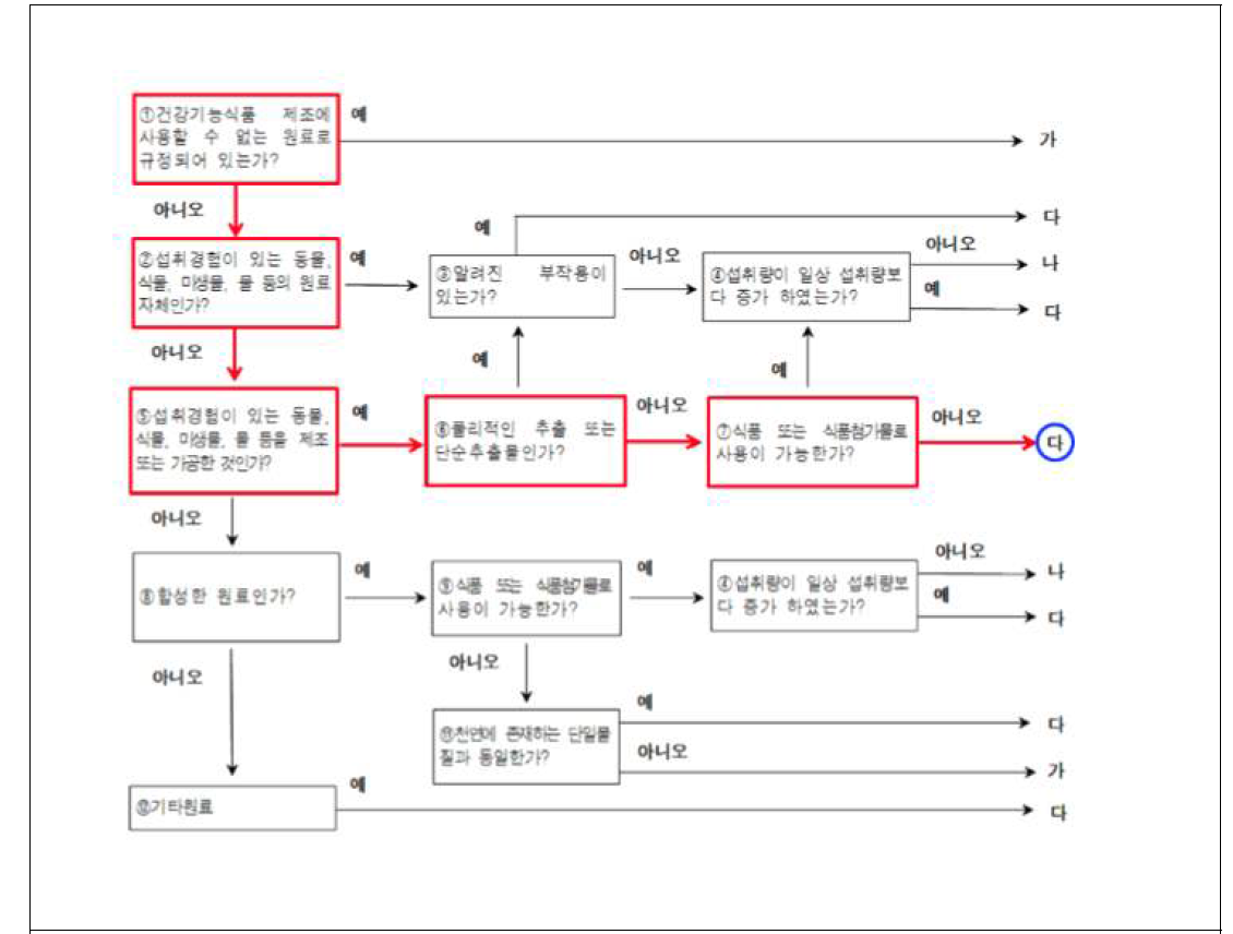 옥수수수염 추출물의 안전성평가를 위한 의사결정도