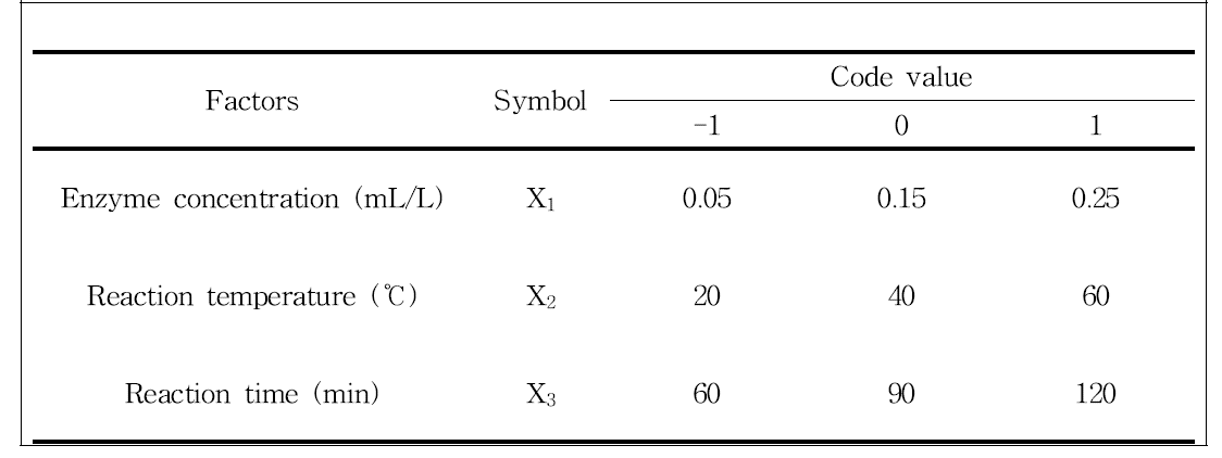 Factors and levels of experiment for Novozym 33095 enzyme treatment of corn silk extracts