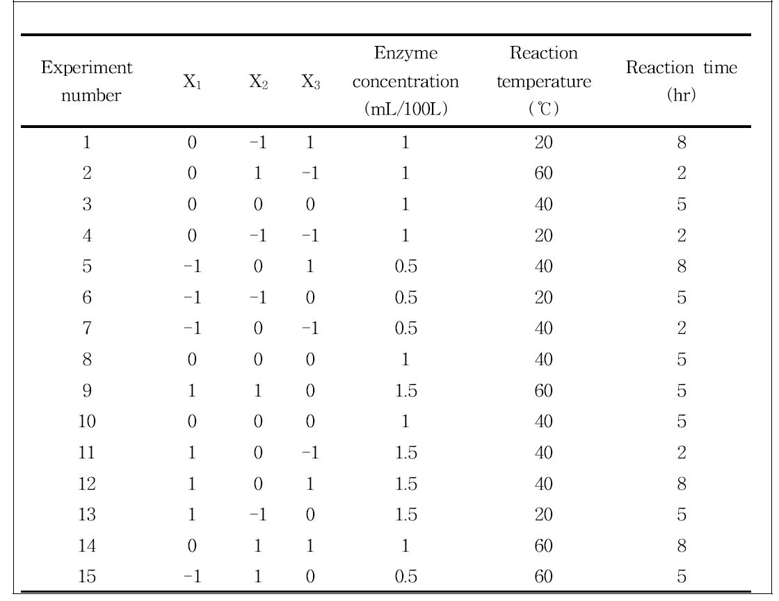 Central composite design for Pectinex Ultra SP-L enzyme treatment of corn silk extracts and its dependent variables