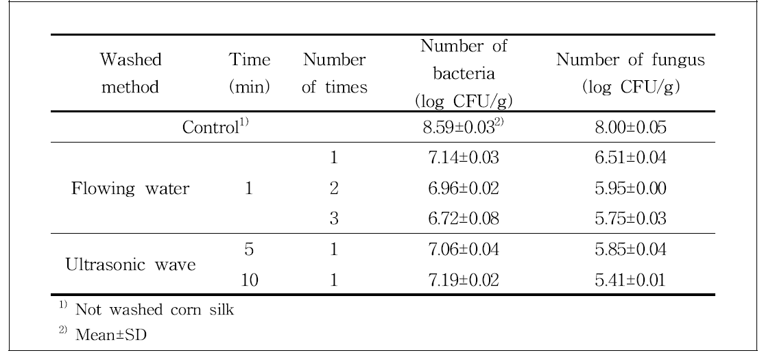 Change in the number of microorganisms according to washing method of corn silk