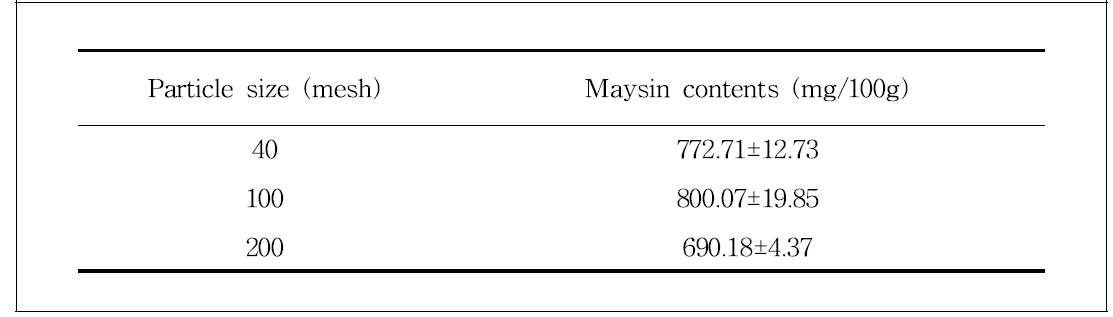 Ethanol extracted maysin contents according to particle size of powdered corn silk