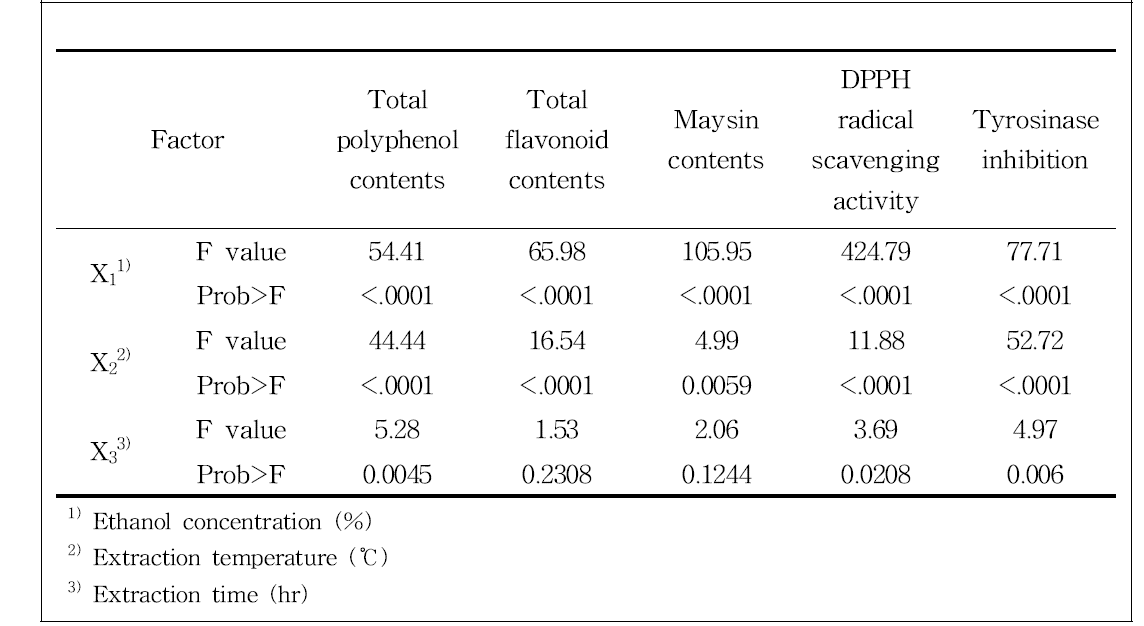 Analysis of variance for the effects of three variables on total polyphenol contents, total flavonoid contents, maysin contents, DPPH radical scavenging activity, tyrosinase inhibition of ethanol extracts from corn silk