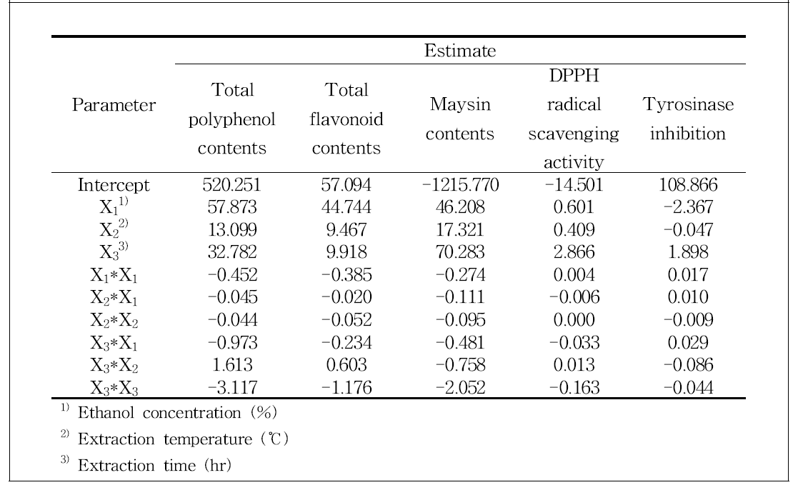 Regression coefficients of second degree polynomials for total polyphenol contents, total flavonoid contents, maysin contents, DPPH radical scavenging activity, tyrosinase inhibition of ethanol extracts from corn silk