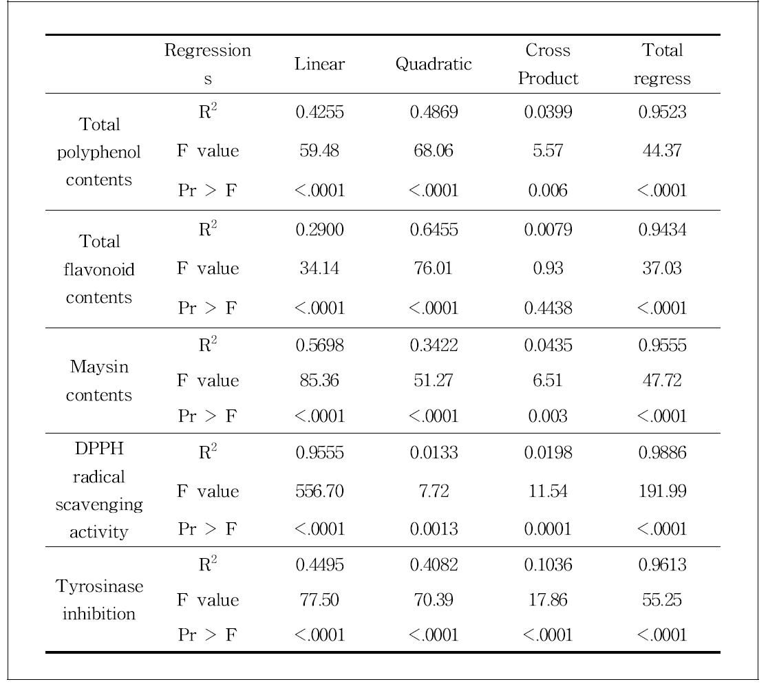 Determination coefficients and probability second degree polynomials for total polyphenol contents, total flavonoid contents, maysin contents, DPPH radical scavenging activity, tyrosinase inhibition of ethanol extracts from corn silk