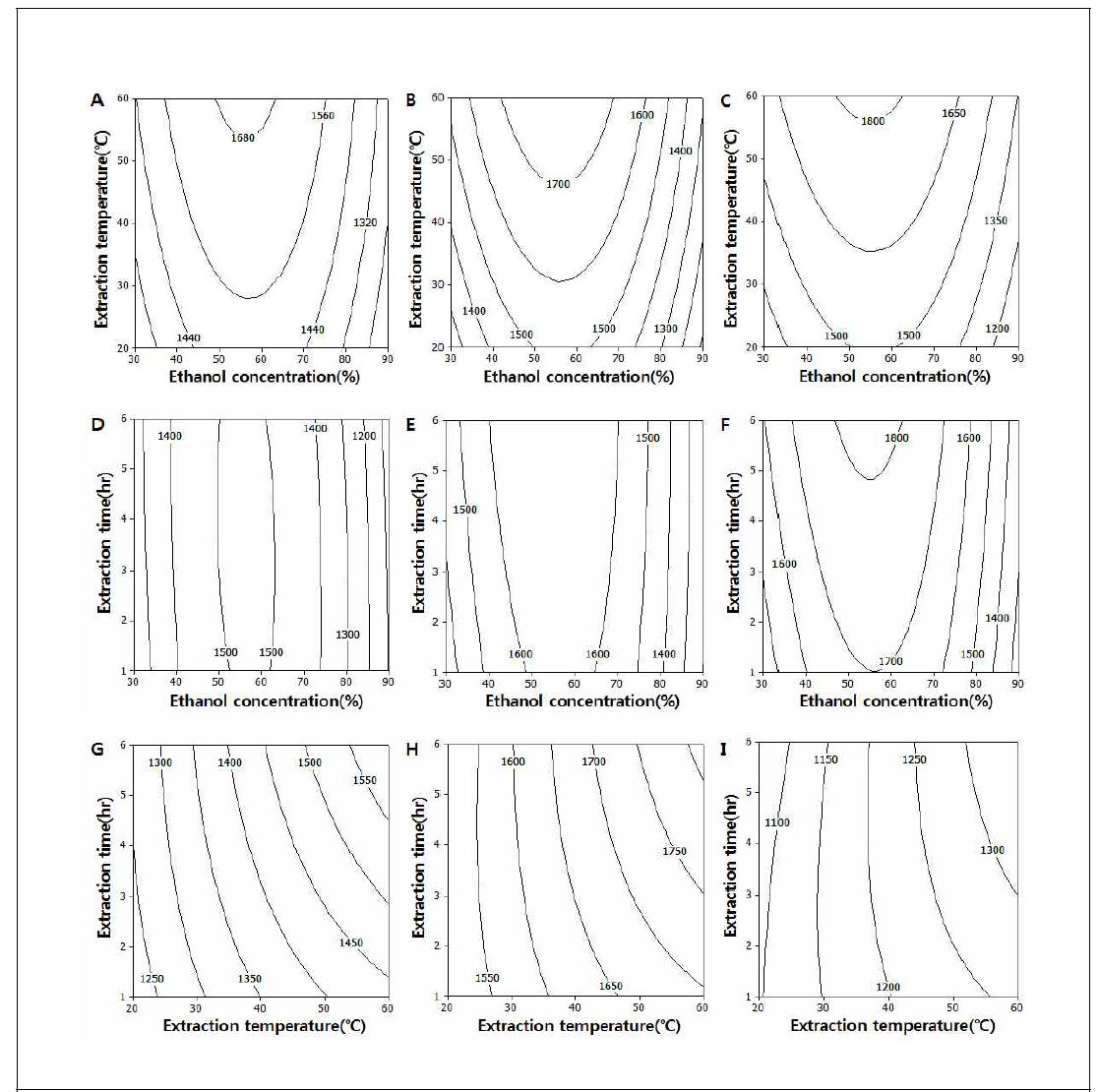 Contour plot for total flavonoid contents (mg/100g) of ethanol extracts from corn silk (Extraction time, A: 1 hr, B: 3.5 hr, C: 6 hr ; Extraction temperature, D: 20℃, E: 40℃, F: 60℃ ; Ethanol concentration, G: 30%, H: 60%, I: 90%)