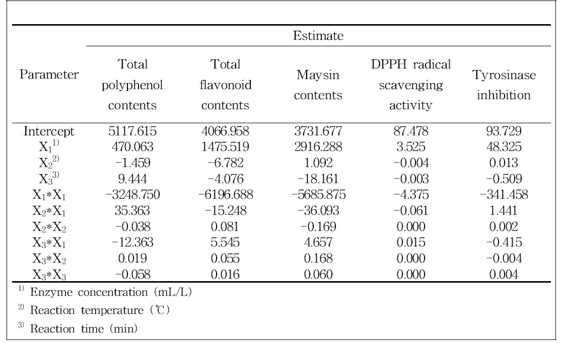 Regression coefficients of second degree polynomials for total polyphenol contents, total flavonoid contents, maysin contents, DPPH radical scavenging activity, tyrosinase inhibition of Novozym 33095 enzyme treatments from corn silk extracts
