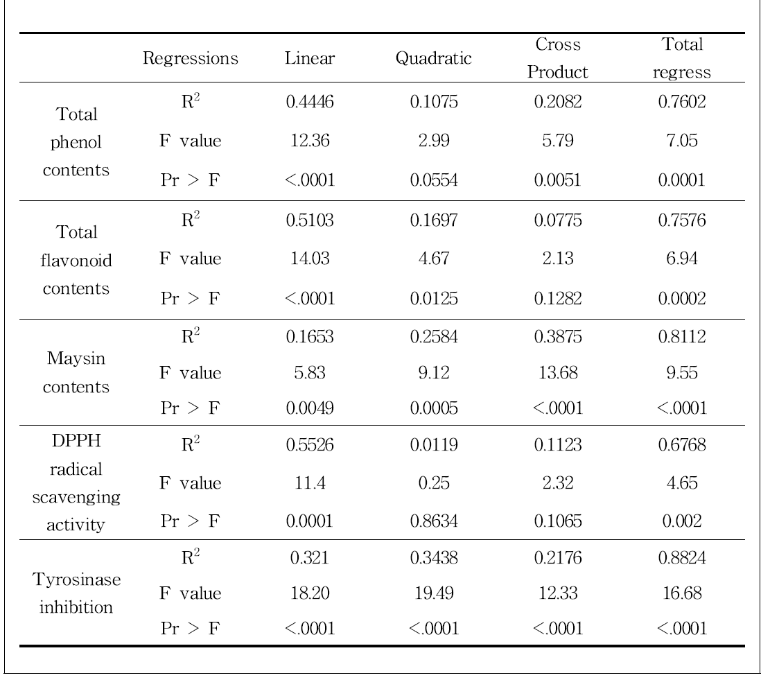 Determination coefficients and probability second degree polynomials for total polyphenol contents, total flavonoid contents, maysin contents, DPPH radical scavenging activity, tyrosinase inhibition of Novozym 33095 enzyme treatments from corn silk extracts