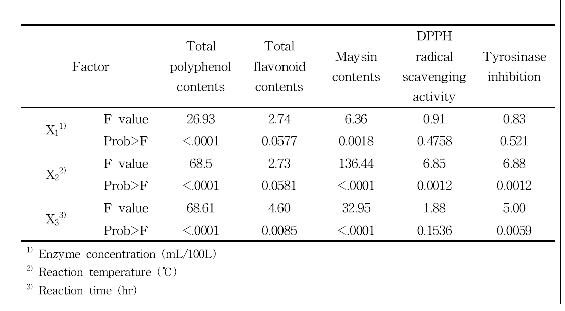 Analysis of variance for the effects of three variables on total polyphenol contents, total flavonoid contents, maysin contents, DPPH radical scavenging activity, tyrosinase inhibition of Pectinex Ultra SP-L enzyme treatments from corn silk extracts