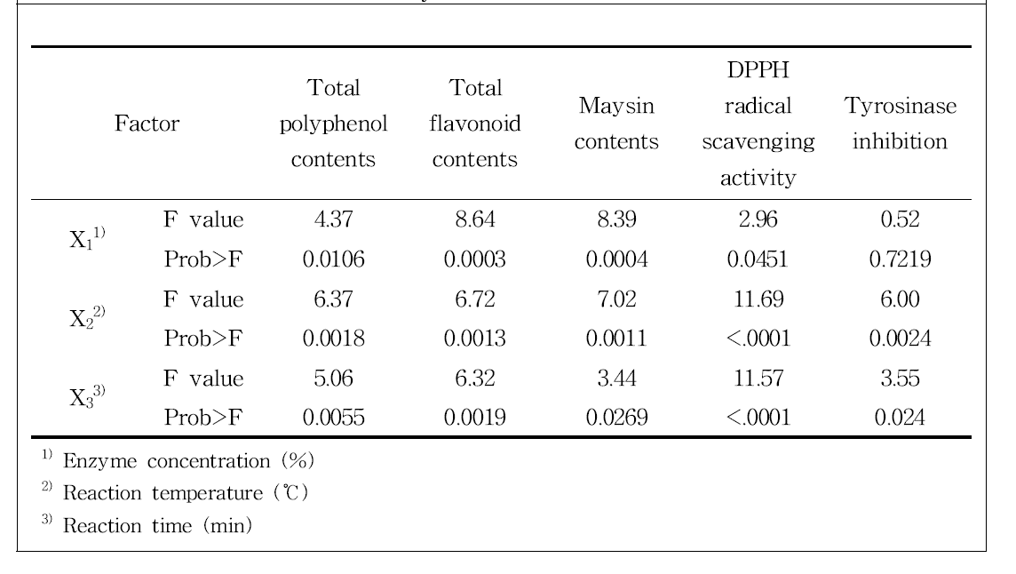 Analysis of variance for the effects of three variables on total polyphenol contents, total flavonoid contents, maysin contents, DPPH radical scavenging activity, tyrosinase inhibition of Celluclast 1.5L FG enzyme treatments from corn silk extracts