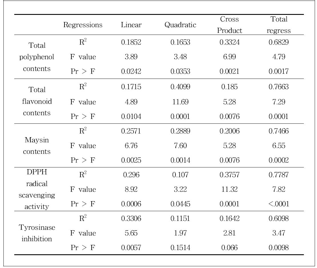 Determination coefficients and probability second degree polynomials for total polyphenol contents, total flavonoid contents, maysin contents, DPPH radical scavenging activity, tyrosinase inhibition of Celluclast 1.5L FG enzyme treatments from corn silk extracts