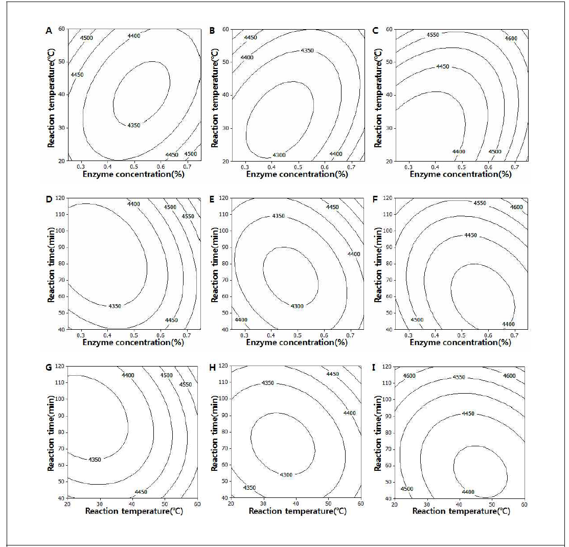 Contour plot for total flavonoid contents (mg/100g) of Celluclast 1.5L FG treatment from corn silk extracts (Reaction time, A: 40 min, B: 80 min, C: 120 min ; Reaction temperature, D: 20℃, E:40℃, F: 60℃ ; Enzyme concentration, G: 0.25%, H: 0.50%, I: 0.75%)