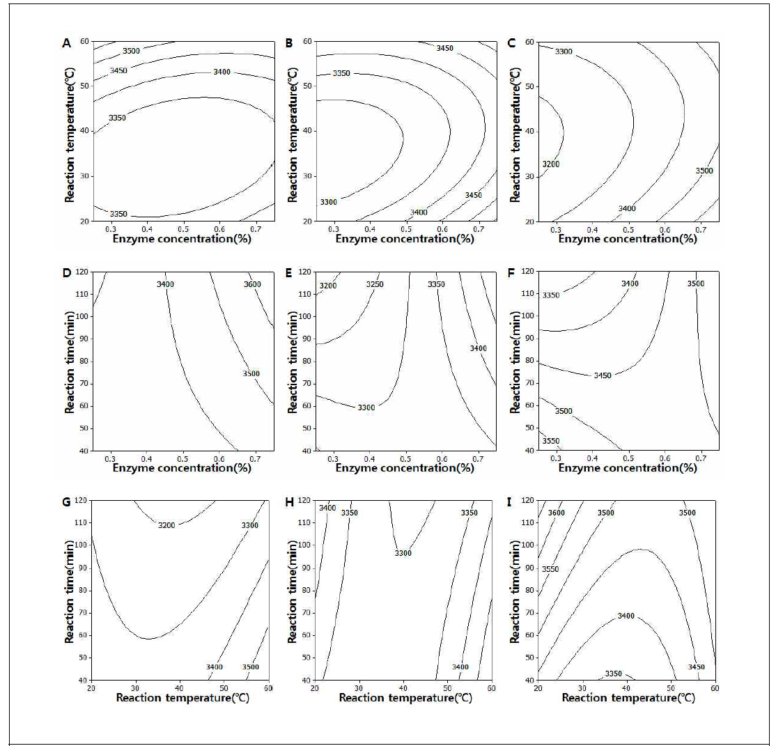 Contour plot for maysin contents (mg/100g) of Celluclast 1.5L FG treatment from corn silk extracts (Reaction time, A: 40 min, B: 80 min, C: 120 min ; Reaction temperature, D: 20℃, E:40℃, F: 60℃ ; Enzyme concentration, G: 0.25%, H: 0.50%, I: 0.75%)
