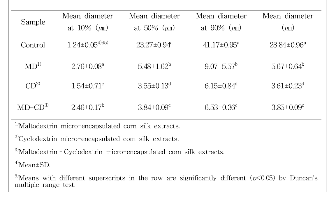 Mean particle size of corn silk and micro-encapsulated corn silk extracts