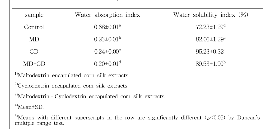 Water absorption index (WAI) and water solubility index (WSI) of micro-encapsulated corn silk extracts