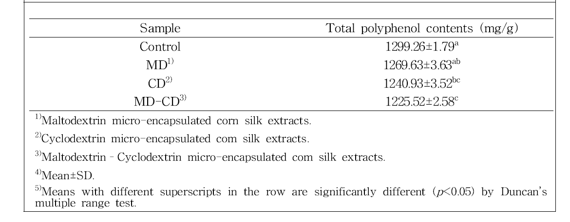 Total polyphenol contents of corn silk and micro-encapsulated corn silk extracts