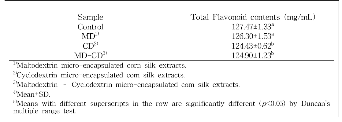Total flavonoid contents of corn silk and micro-encapsulated corn silk extracts