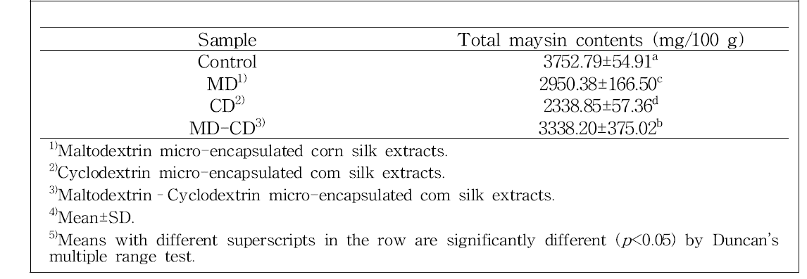 Total maysin contents of corn silk and micro-encapsulated corn silk extracts