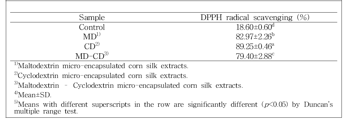 DPPH radical scavenging activity of corn silk and micro-encapsulated corn silk extracts