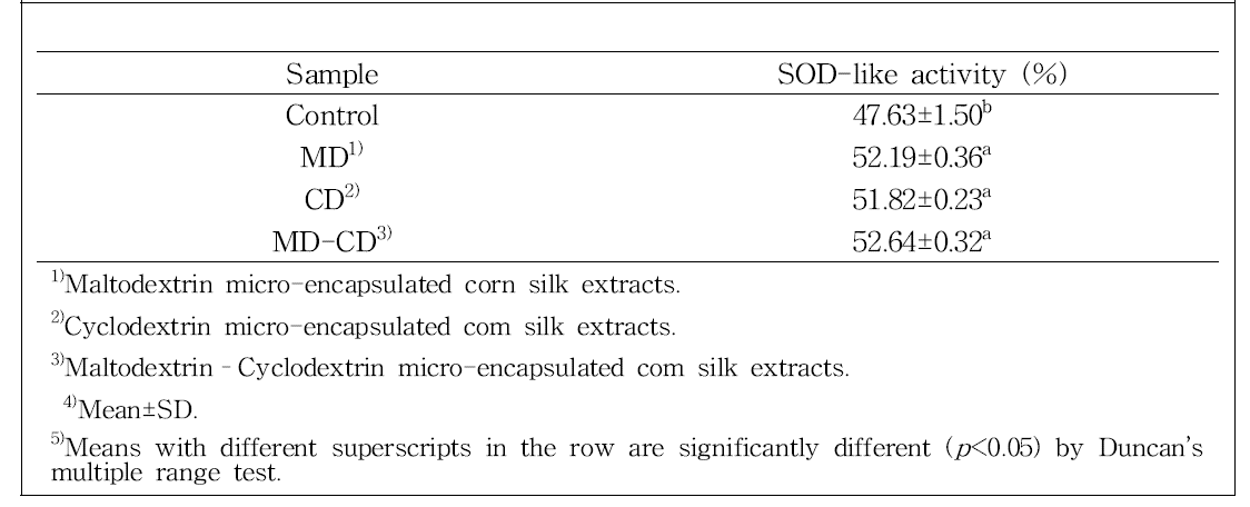 SOD-like activity of corn silk and micro-encapsulated corn silk extracts