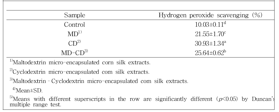 Hydrogen peroxide scavenging activity of corn silk and micro-encapsulated corn silk extracts