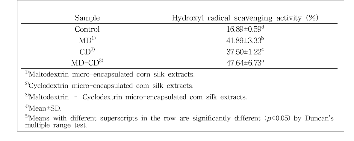 Hydroxyl radical scavenging activity of corn silk and micro-encapsulated corn silk extracts