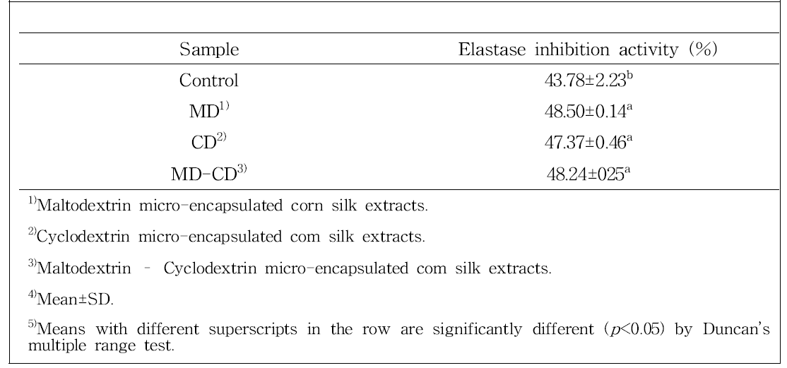 Elastase inhibition activity of corn silk and micro-encapsulated corn silk extracts