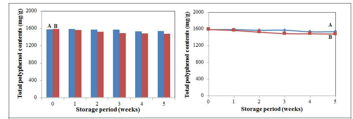 Total polyphenol contents of corn silk and maltodextrin – cyclodextrin micro-encapsulated corn silk extracts during 5 weeks storage at 25℃. A: Control, B: Maltodextrin–Cyclodextrin micro-encapsulated com silk extracts