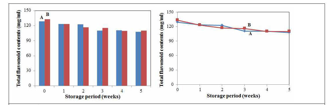 Total flavonoid contents of corn silk and maltodextrin – cyclodextrin micro-encapsulated corn silk extracts during 5 weeks storage at 25℃. A: Control, B: Maltodextrin – Cyclodextrin micro-encapsulated com silk extracts