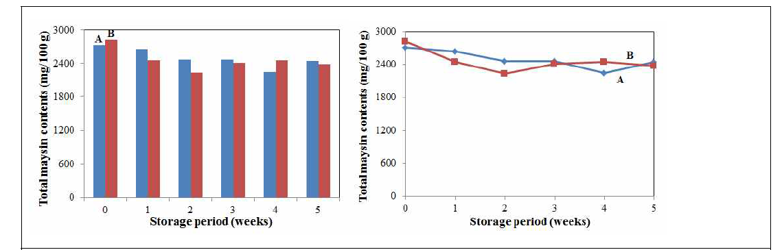 Total maysin contents of corn silk and maltodextrin – cyclodextrin micro-encapsulated corn silk extracts during 5 weeks storage at 25℃. A: Control, B: Maltodextrin – Cyclodextrin micro-encapsulated com silk extracts