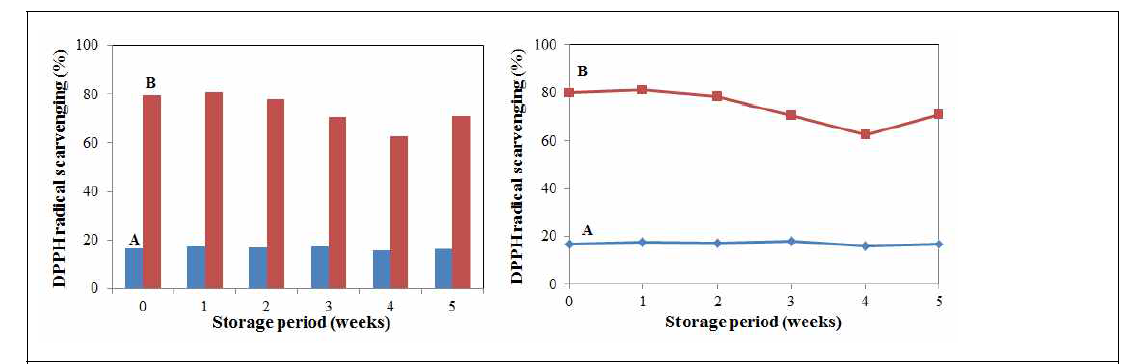 DPPH radical scarvenging of corn silk and maltodextrin – cyclodextrin micro-encapsulated corn silk extracts during 5 weeks storage at 25℃. A: Control, B: Maltodextrin – Cyclodextrin micro-encapsulated com silk extracts