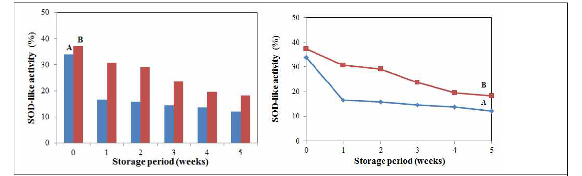 SOD-like activity of corn silk and maltodextrin – cyclodextrin micro-encapsulated corn silk extracts during 5 weeks storage at 25℃. A: Control, B: Maltodextrin – Cyclodextrin micro-encapsulated com silk extracts