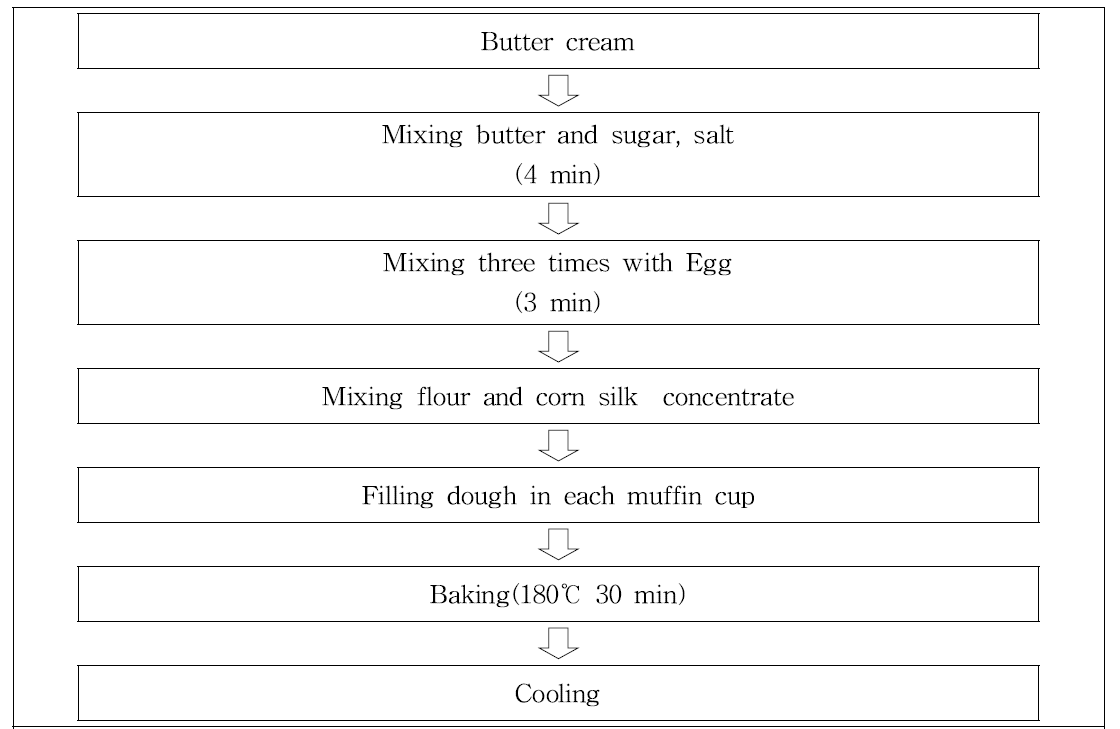 Procedures for preparation of muffins with corn silk concentrate