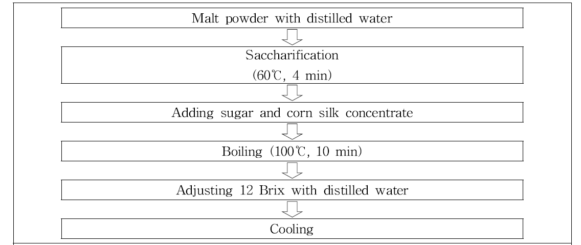 Procedures for preparation of Sikhe with corn silk concentrate