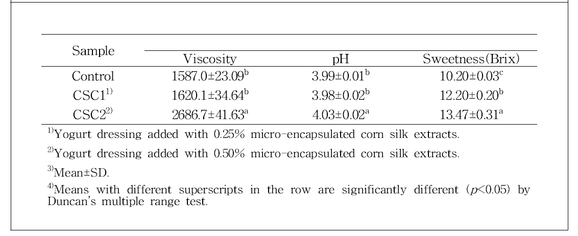 Viscosity, pH and sweetness of yogurt dressings with micro-encapsulated corn silk extracts