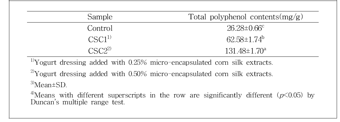Total polyphenol contents of yogurt dressings with micro-encapsulated corn silk extracts