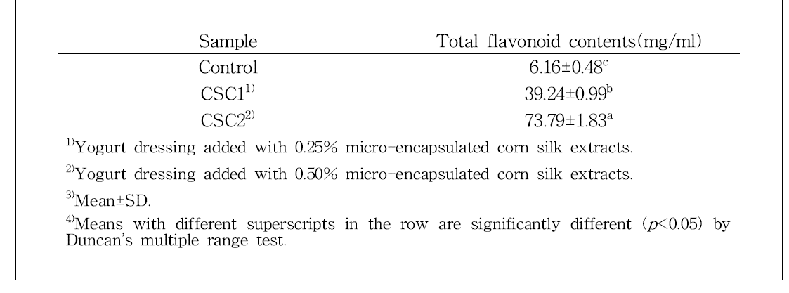 Total flavonoid contents of yogurt dressings with micro-encapsulated corn silk extracts
