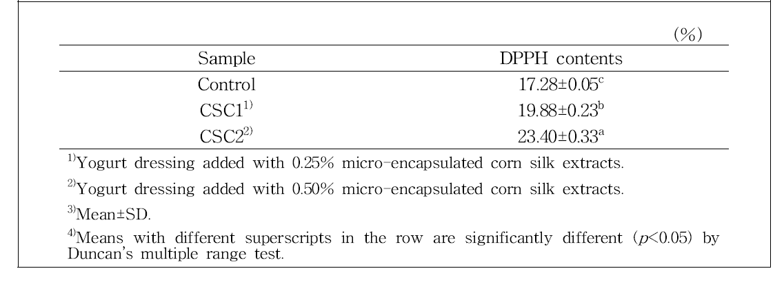 DPPH radical scavenging activity of yogurt dressings with micro-encapsulated corn silk extracts