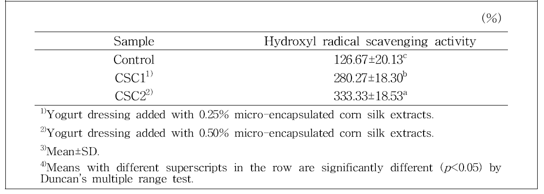 Hydroxyl radical scavenging activity of yogurt dressings with micro-encapsulated corn silk extracts