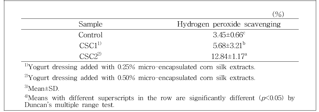 Hydrogen peroxide scavenging activity of yogurt dressings with micro-encapsulated corn silk extracts