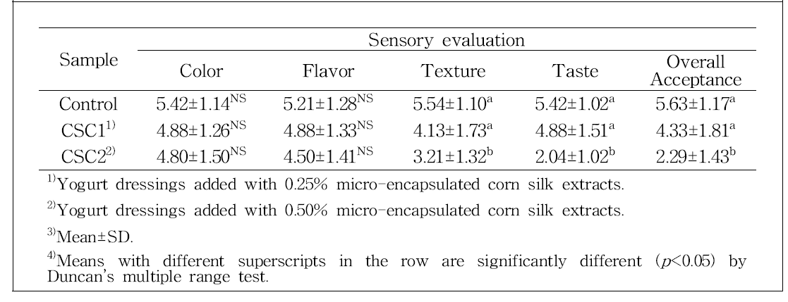 Sensory evaluation of yogurt dressings with micro-encapsulated corn silk extracts