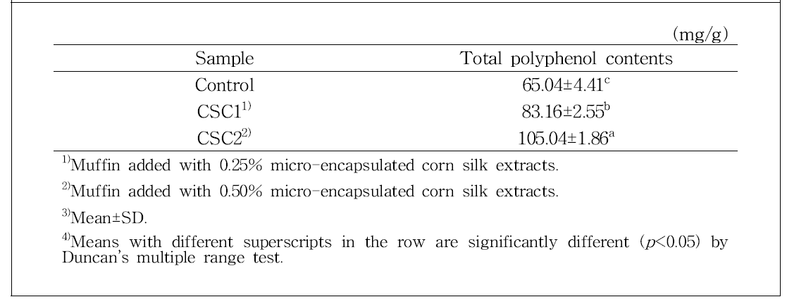 Total polyphenol contents of Muffin with micro-encapsulated corn silk extracts