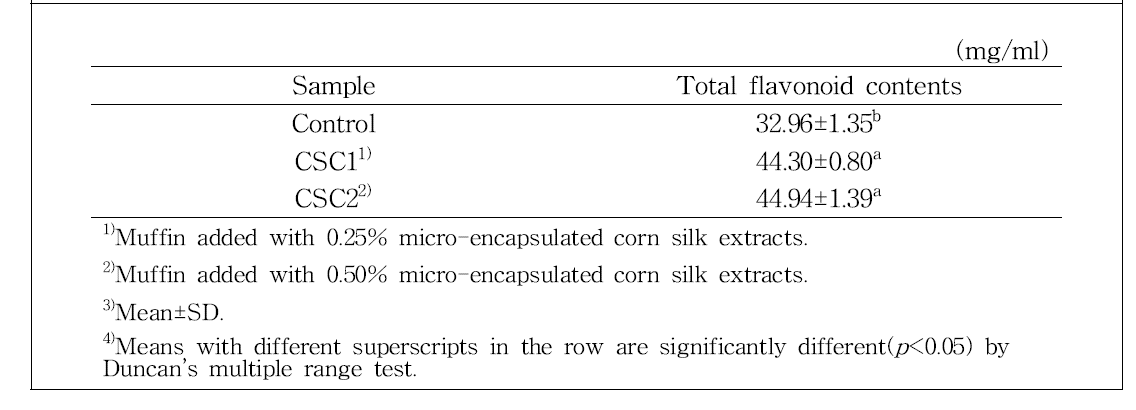 Total flavonoid contents of Muffin with micro-encapsulated corn silk extracts